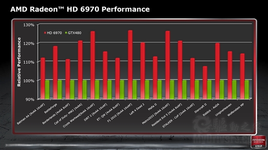 全新架构来袭：Radeon HD 6970/6950全球首发评测