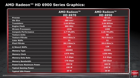 全新架构来袭：Radeon HD 6970/6950全球首发评测