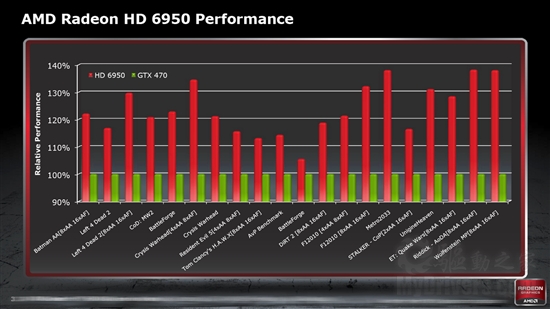 全新架构来袭：Radeon HD 6970/6950全球首发评测