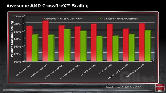 全新架构来袭：Radeon HD 6970/6950全球首发评测