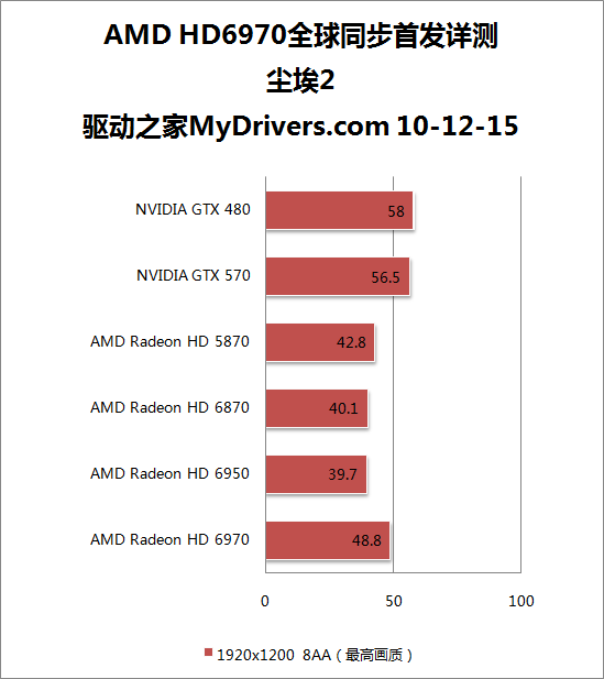 全新架构来袭：Radeon HD 6970/6950全球首发评测
