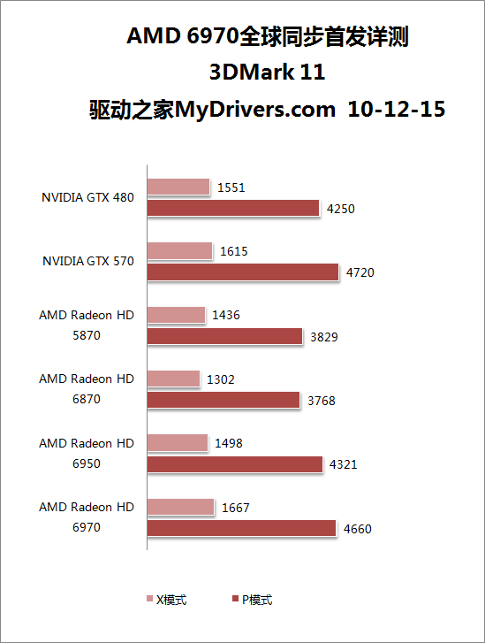 全新架构来袭：Radeon HD 6970/6950全球首发评测