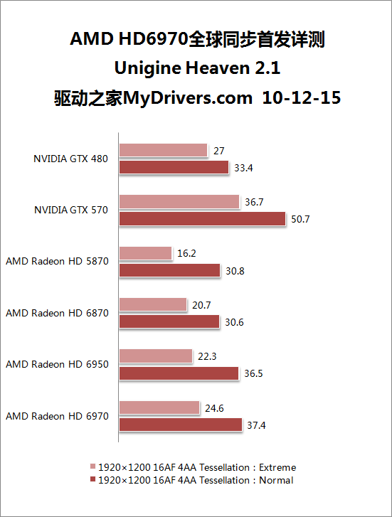 全新架构来袭：Radeon HD 6970/6950全球首发评测