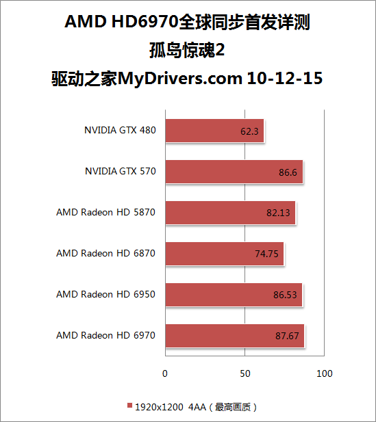 全新架构来袭：Radeon HD 6970/6950全球首发评测