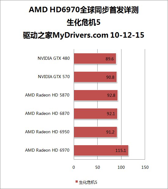 全新架构来袭：Radeon HD 6970/6950全球首发评测