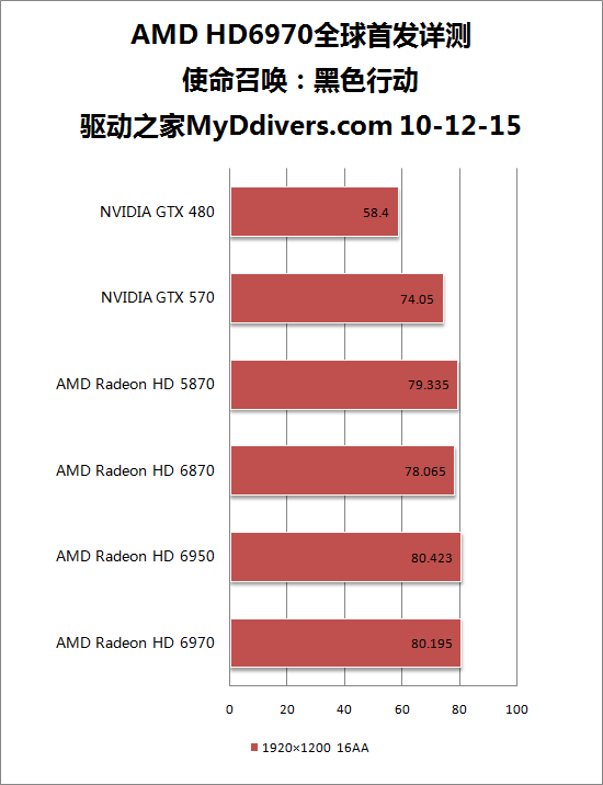全新架构来袭：Radeon HD 6970/6950全球首发评测