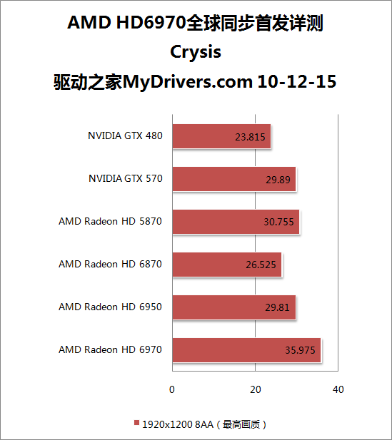 全新架构来袭：Radeon HD 6970/6950全球首发评测
