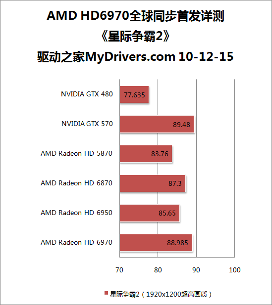 全新架构来袭：Radeon HD 6970/6950全球首发评测