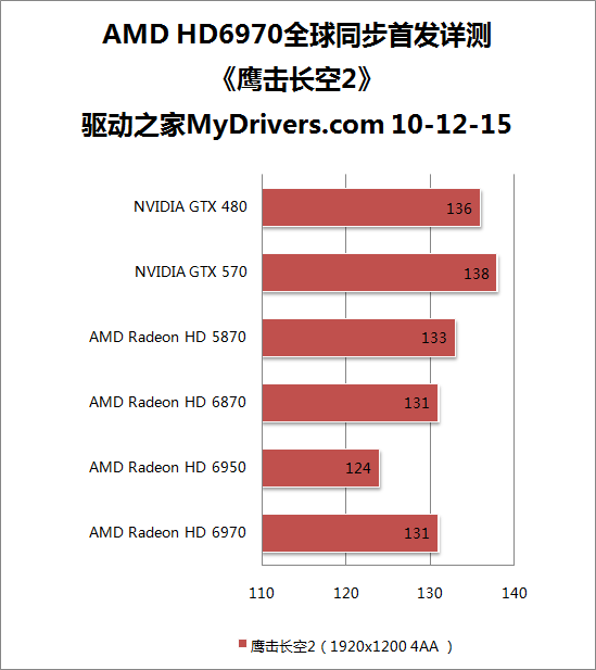 全新架构来袭：Radeon HD 6970/6950全球首发评测