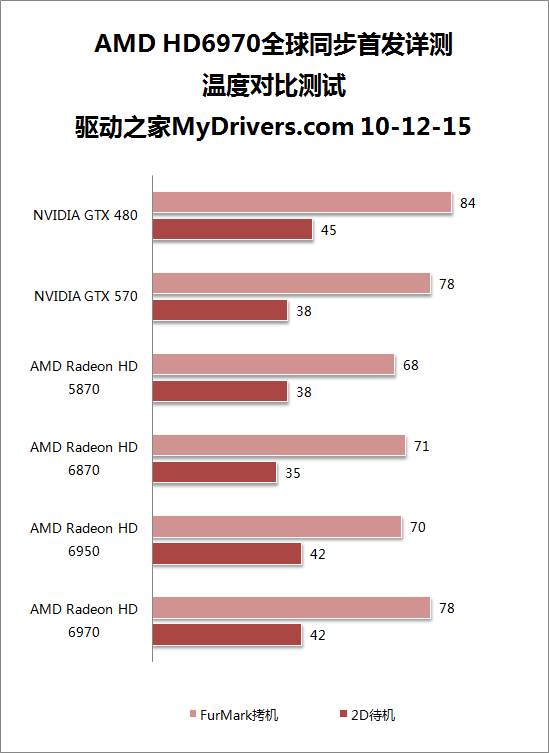 全新架构来袭：Radeon HD 6970/6950全球首发评测