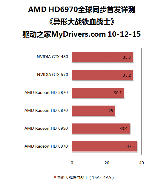 全新架构来袭：Radeon HD 6970/6950全球首发评测