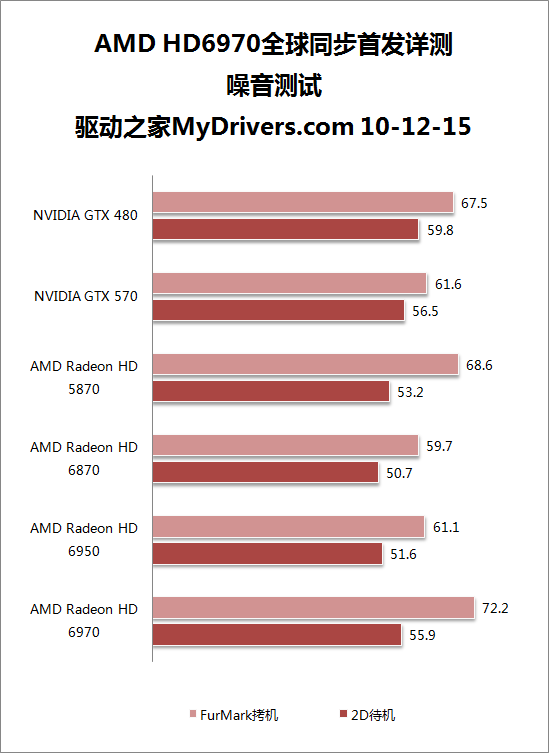 全新架构来袭：Radeon HD 6970/6950全球首发评测