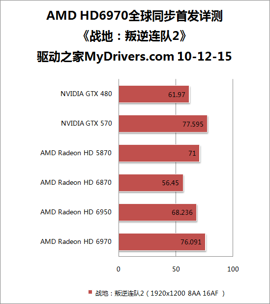 全新架构来袭：Radeon HD 6970/6950全球首发评测