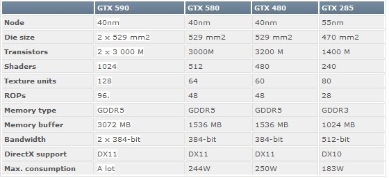 传单卡双芯GeForce GTX 590下月即登场