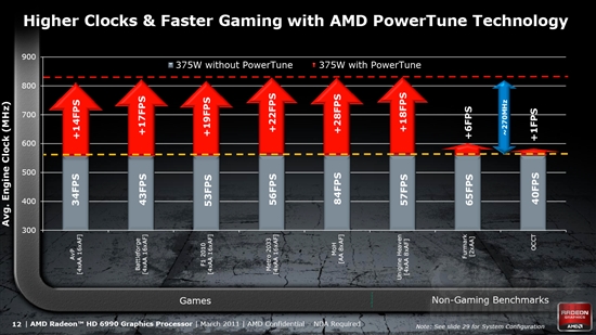 卡皇再临 AMD新旗舰Radeon HD 6990首发评测