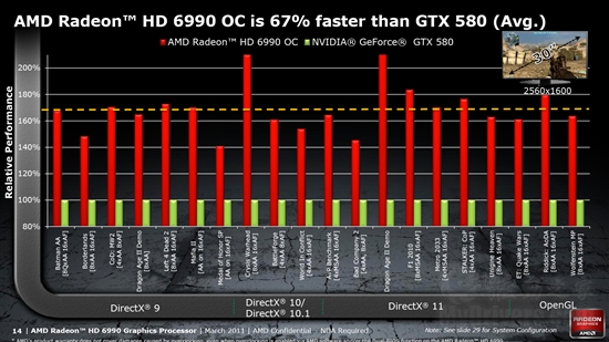 卡皇再临 AMD新旗舰Radeon HD 6990首发评测