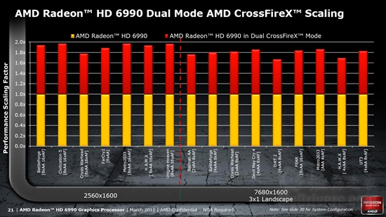 卡皇再临 AMD新旗舰Radeon HD 6990首发评测