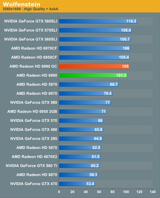 卡皇再临 AMD新旗舰Radeon HD 6990首发评测