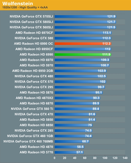 卡皇再临 AMD新旗舰Radeon HD 6990首发评测