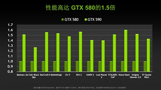 卡皇易主！GeForce GTX 590首发评测