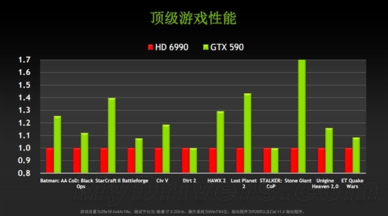 卡皇易主！GeForce GTX 590首发评测