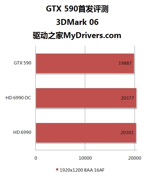 卡皇易主！GeForce GTX 590首发评测