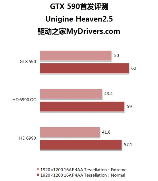 卡皇易主！GeForce GTX 590首发评测