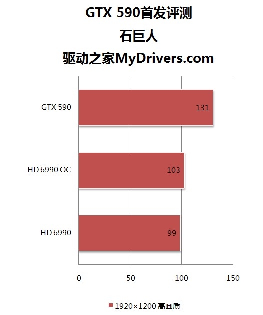 卡皇易主！GeForce GTX 590首发评测