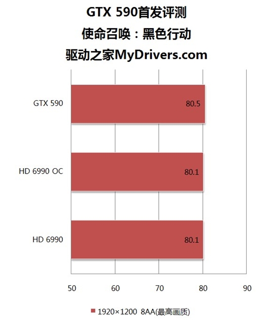 卡皇易主！GeForce GTX 590首发评测