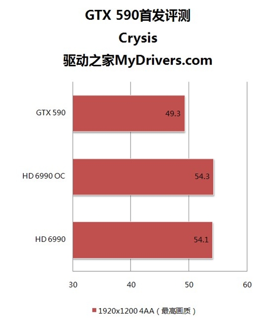 卡皇易主！GeForce GTX 590首发评测