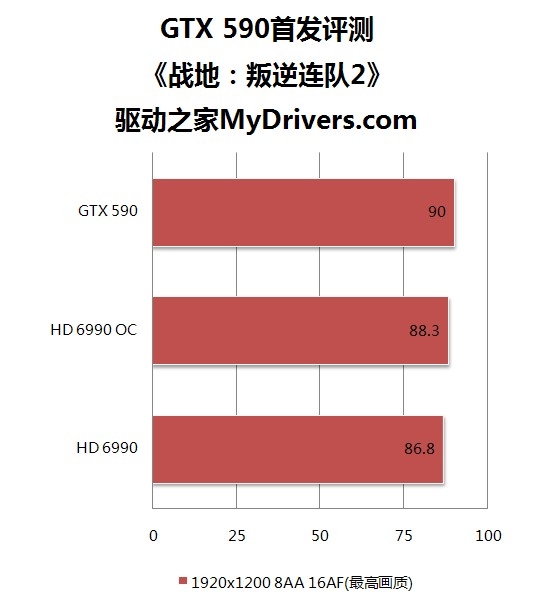卡皇易主！GeForce GTX 590首发评测
