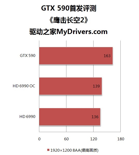 卡皇易主！GeForce GTX 590首发评测
