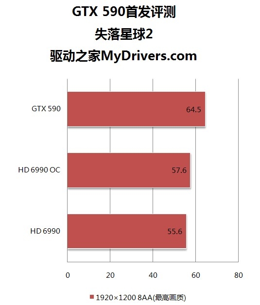 卡皇易主！GeForce GTX 590首发评测