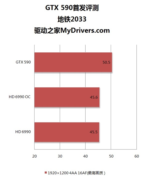 卡皇易主！GeForce GTX 590首发评测