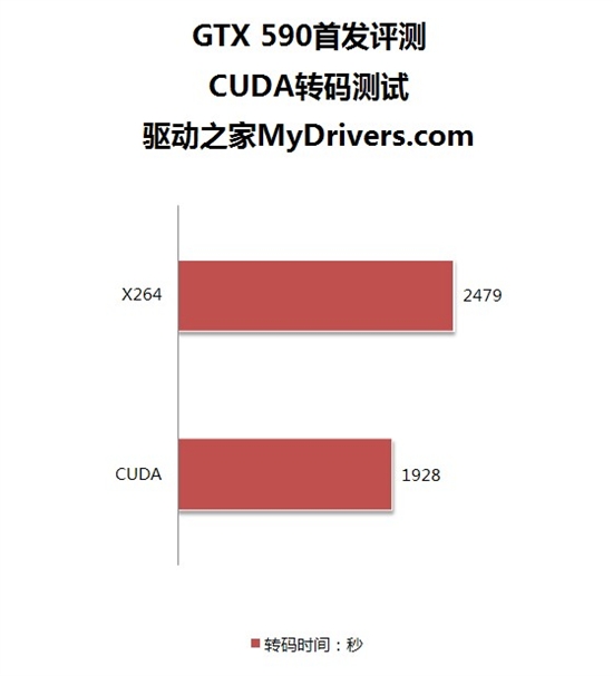 卡皇易主！GeForce GTX 590首发评测