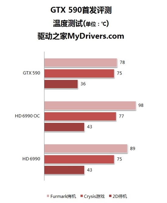 卡皇易主！GeForce GTX 590首发评测