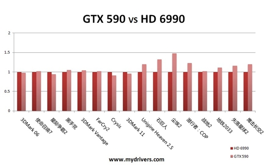 卡皇易主！GeForce GTX 590首发评测