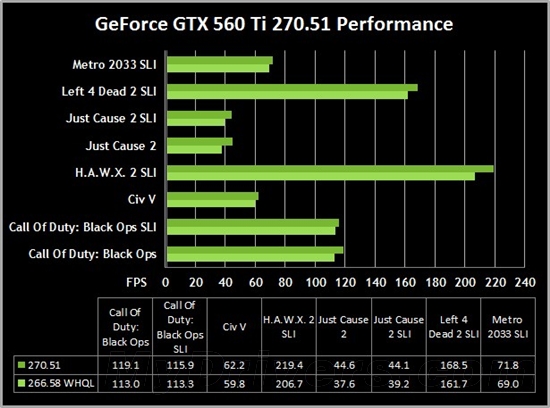 全新爆发！NVIDIA 270.51重量级驱动发布