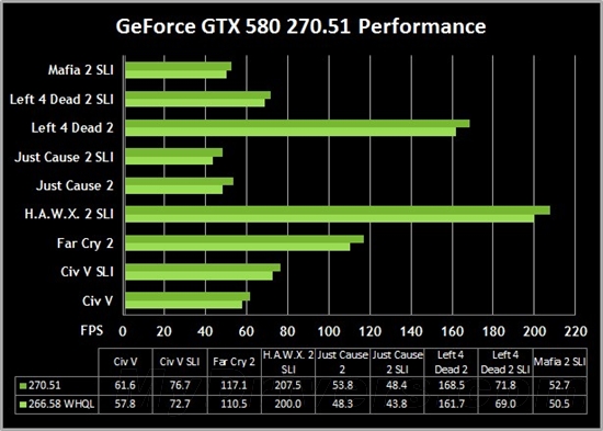 全新爆发！NVIDIA 270.51重量级驱动发布