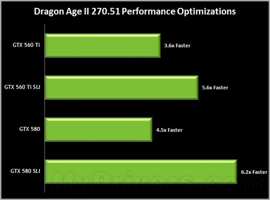 全新爆发！NVIDIA 270.51重量级驱动发布