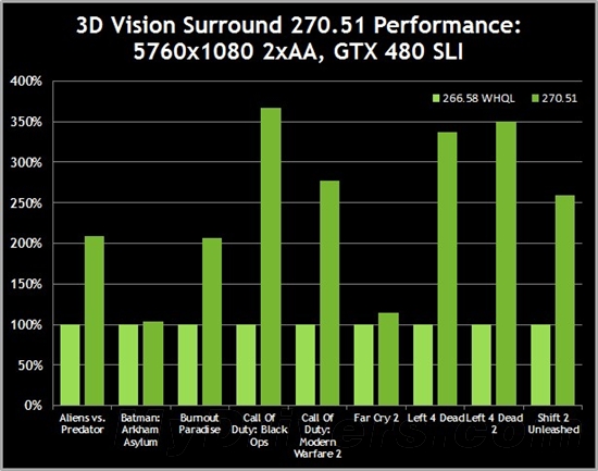 全新爆发！NVIDIA 270.51重量级驱动发布