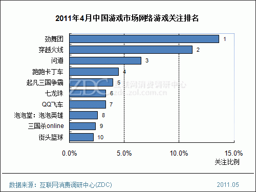 4月中国游戏市场分析 动作冒险类关注下滑