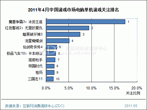 4月中国游戏市场分析 动作冒险类关注下滑