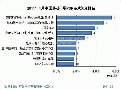 4月中国游戏市场分析 动作冒险类关注下滑