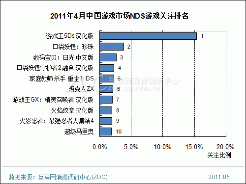 4月中国游戏市场分析 动作冒险类关注下滑