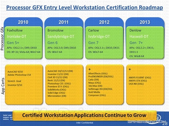 DX11后继有人！Intel 2013 Haswell将支持DX11.1