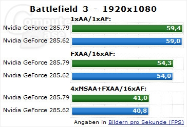 NVIDIA最新285.79驱动测试抢鲜！