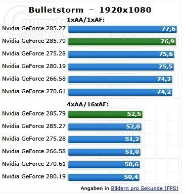 NVIDIA最新285.79驱动测试抢鲜！