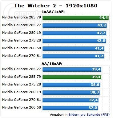 NVIDIA最新285.79驱动测试抢鲜！