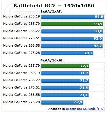 NVIDIA最新285.79驱动测试抢鲜！